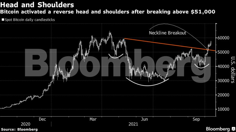 Bitcoin activated a reverse head and shoulders after breaking above $51,000