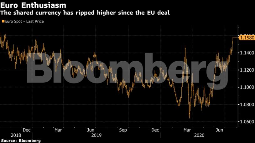 The shared currency has ripped higher since the EU deal