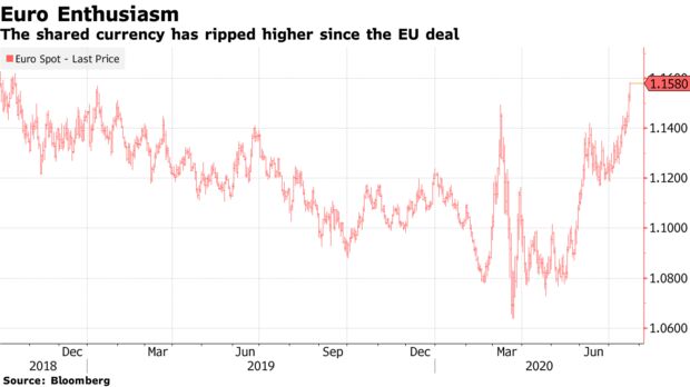 The shared currency has ripped higher since the EU deal