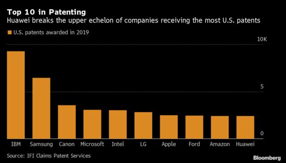 Huawei Helps China Overtake Germany in Receiving U.S. Patents