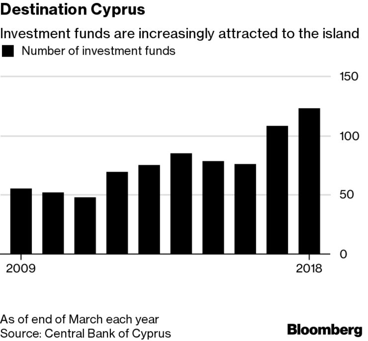 Investment funds are increasingly attracted to the island