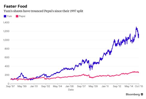 Yum's shares have trounced Pepsi's since their 1997 split.