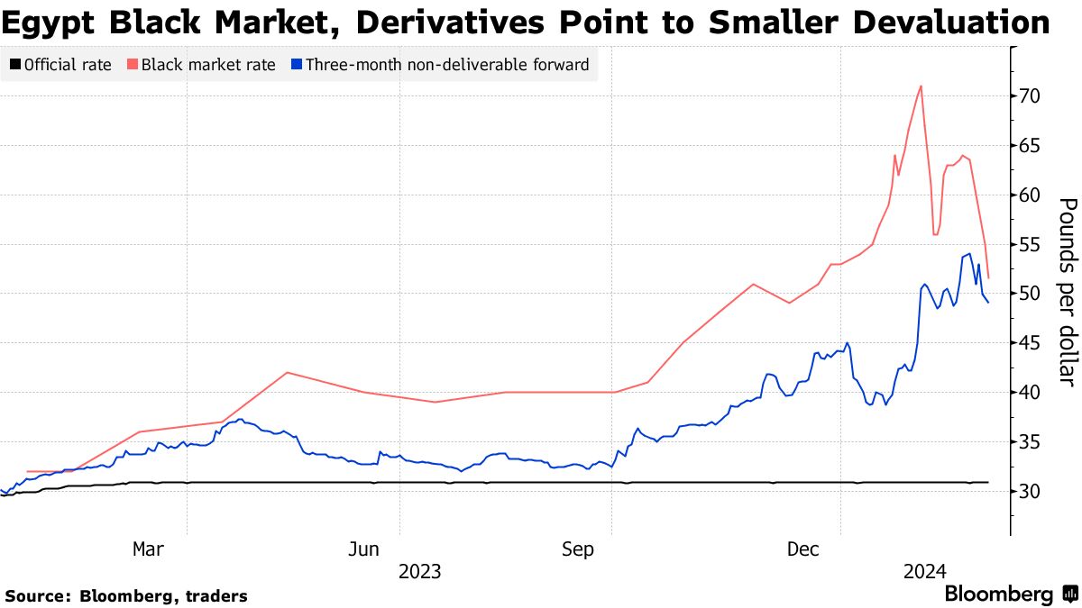 Egyptian Pound Gains on Black Market, Dollar Bonds Jump Most on Record -  Bloomberg
