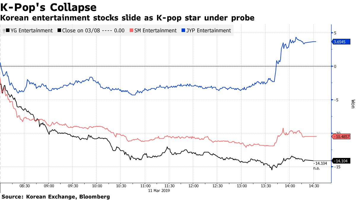 K-Pop Takes a Hit After Big Bang Singer Named in Sex Probe - Bloomberg