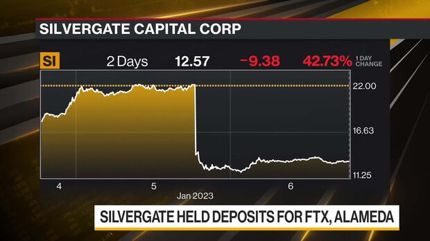 Coinbase shares drop as bitcoin slides, FTX-related concerns mount