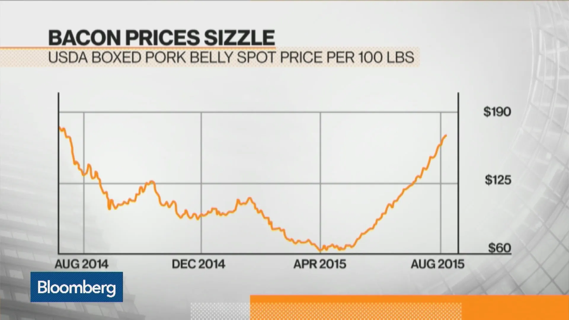 Watch Why Bacon Is Finally Getting a Boost - Bloomberg