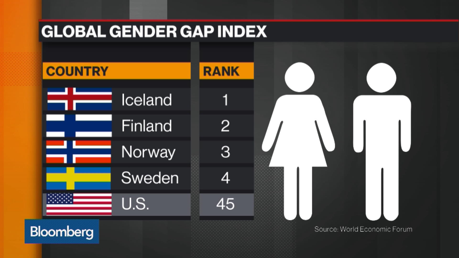 Watch Global Gender Wage Gap Getting Bigger: World Economic Forum ...