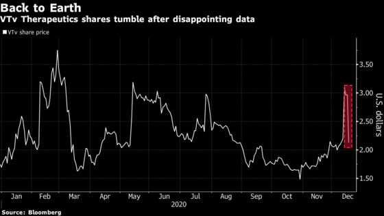 Billionaire Perelman’s VTv Sinks on Alzheimer’s Drug Setback