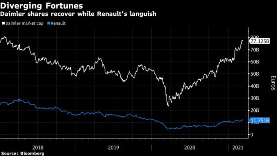 Renault to Sell $1.4 Billion Daimler Stake, Maintain Partnership