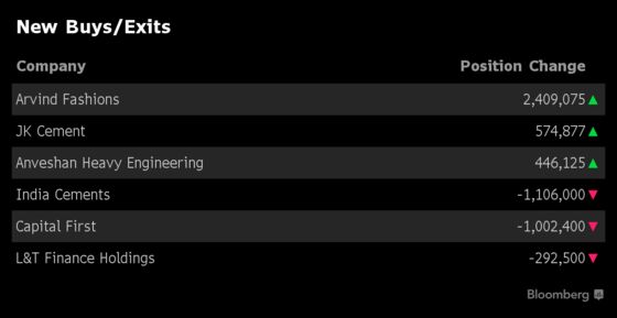 What India's Top Three Mutual Funds Bought and Sold in December