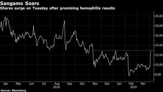 Sangamo Soars as Hemophilia Gene Therapy Results Quiet Bears