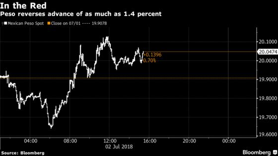 Peso Falls as AMLO Win Spurs Uncertainty Over Mexico's Economy