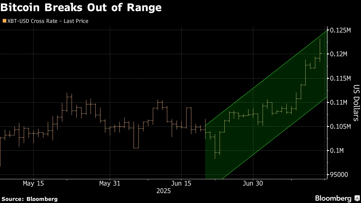 ビットコインが初の12.3万ドル突破、規制緩和期待－空売り勢に打撃 - Bloomberg
