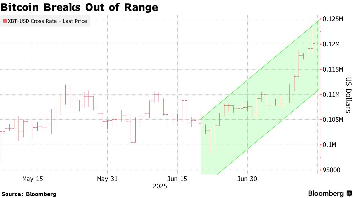 ビットコインが初の12.3万ドル突破、規制緩和期待－空売り勢に打撃 - Bloomberg