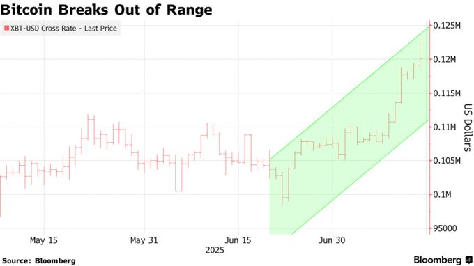Bitcoin Breaks Out of Range