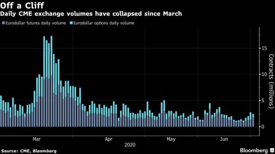 Frozen Treasury Yields Belie Hedging Bets on Stronger Fed Action