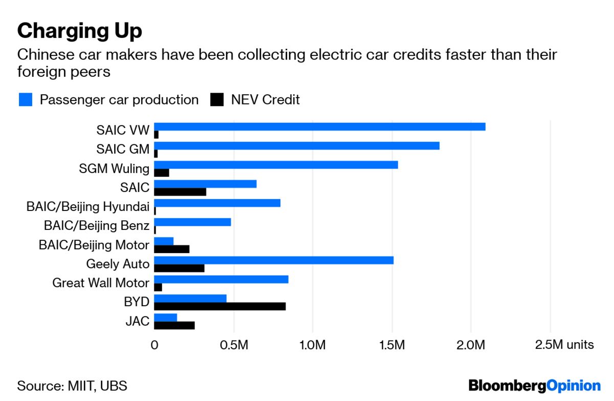 China's Secret Weapon in the Electric Car Race Bloomberg