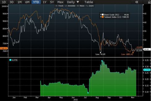 Correlation between the Tadawul All Share Index and the price of Brent crude