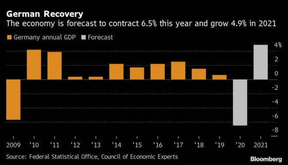 German Economic Recovery to Begin in Summer Merkel Advisers Say