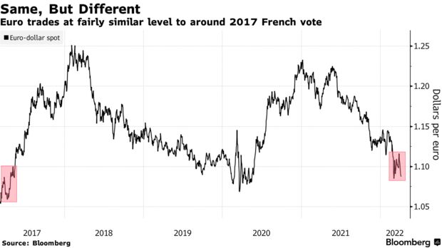 Euro trades at fairly similar level to around 2017 French vote