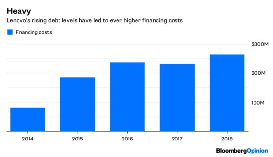 Lenovo's Financing Costs Just Hit a Record. For No Payoff