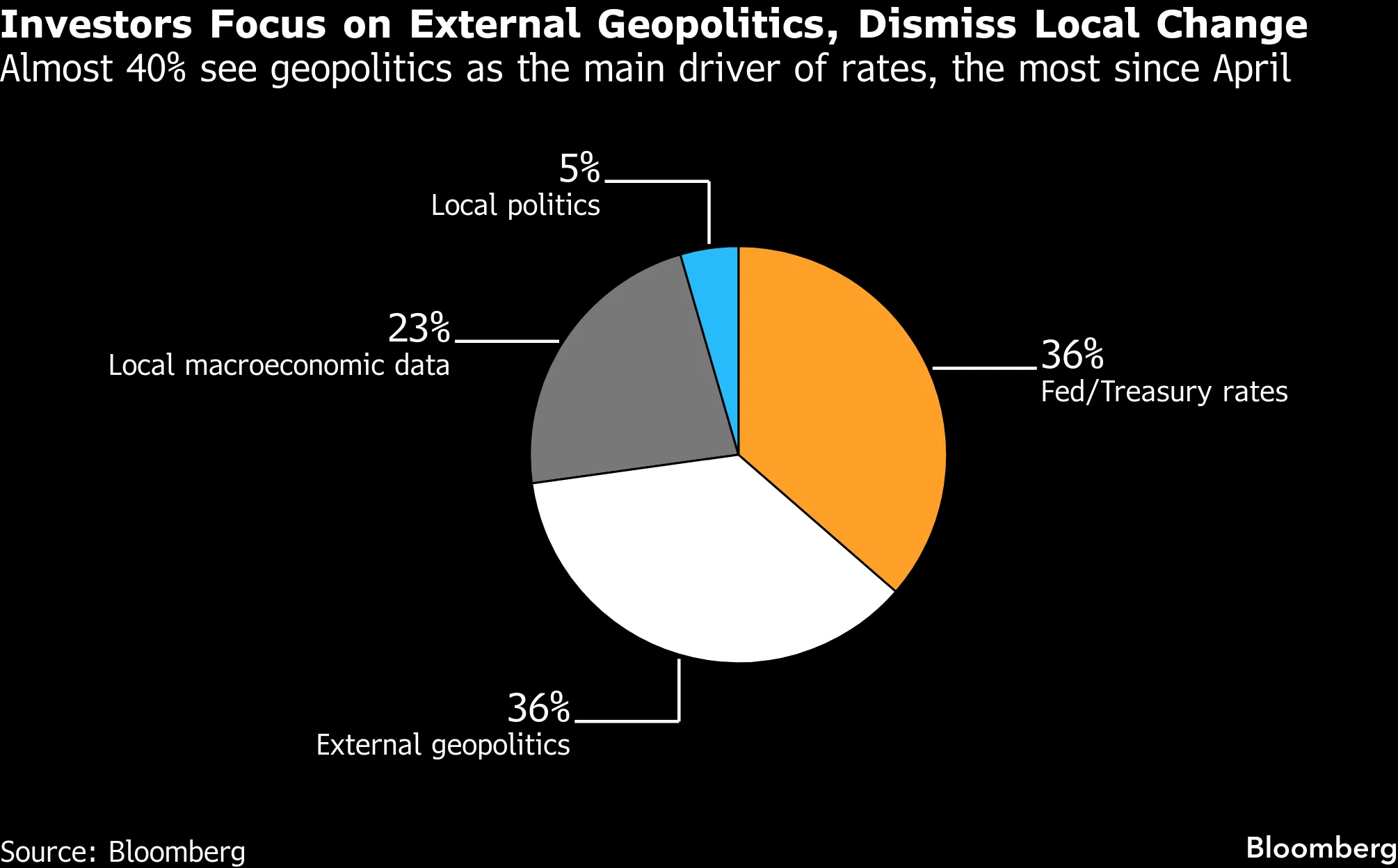 Investors Focus on External Geopolitics, Dismiss Local Change | Almost 40% see geopolitics as the main driver of rates, the most since April