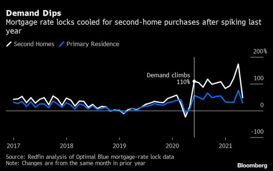 Rush to Buy Second Homes Slows in U.S. With Offices Reopening