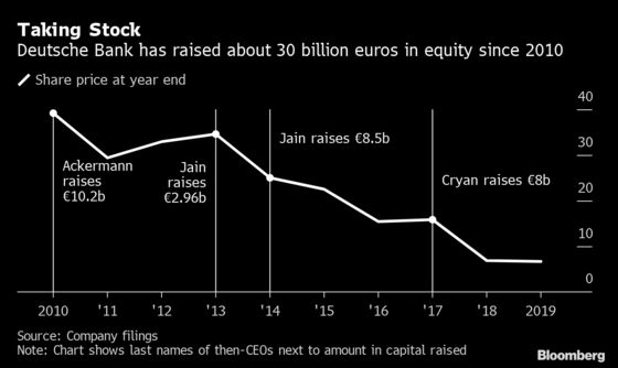 Deutsche Bank Vows to Avoid Capital Raise as ECB Cuts Burden