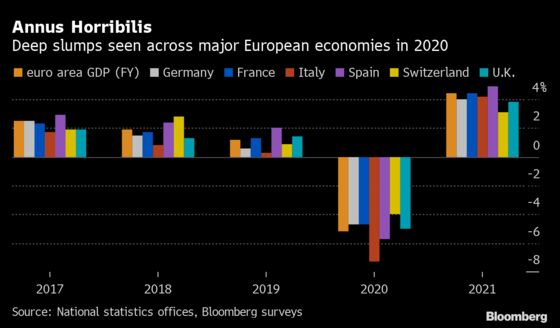Europe’s Economy to Slump More Than 10% on Virus Measures
