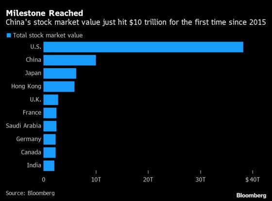 China’s Stock Market Tops $10 Trillion First Time Since 2015