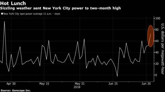 Heat Wave Sends New York City Lunchtime Power to Two-Month High