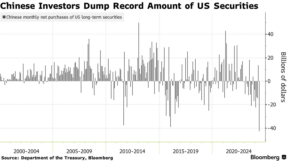 中国投資家、米債や株を記録的規模で売却-５月はネットで6.7兆円 - Bloomberg