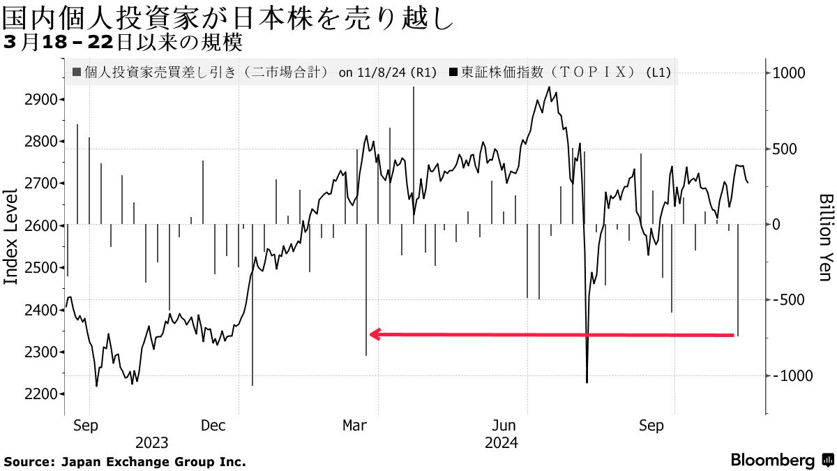 個人の日本株売越額が８カ月ぶり高水準に、米大統領選や国内政治不安 - Bloomberg