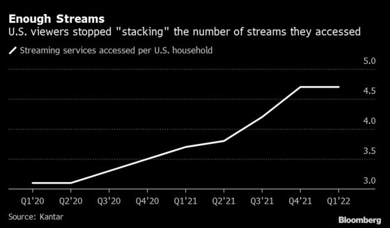 U.S. Households Are No Longer Adding More Streaming Services