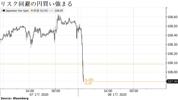 リスク回避の円買い強まる