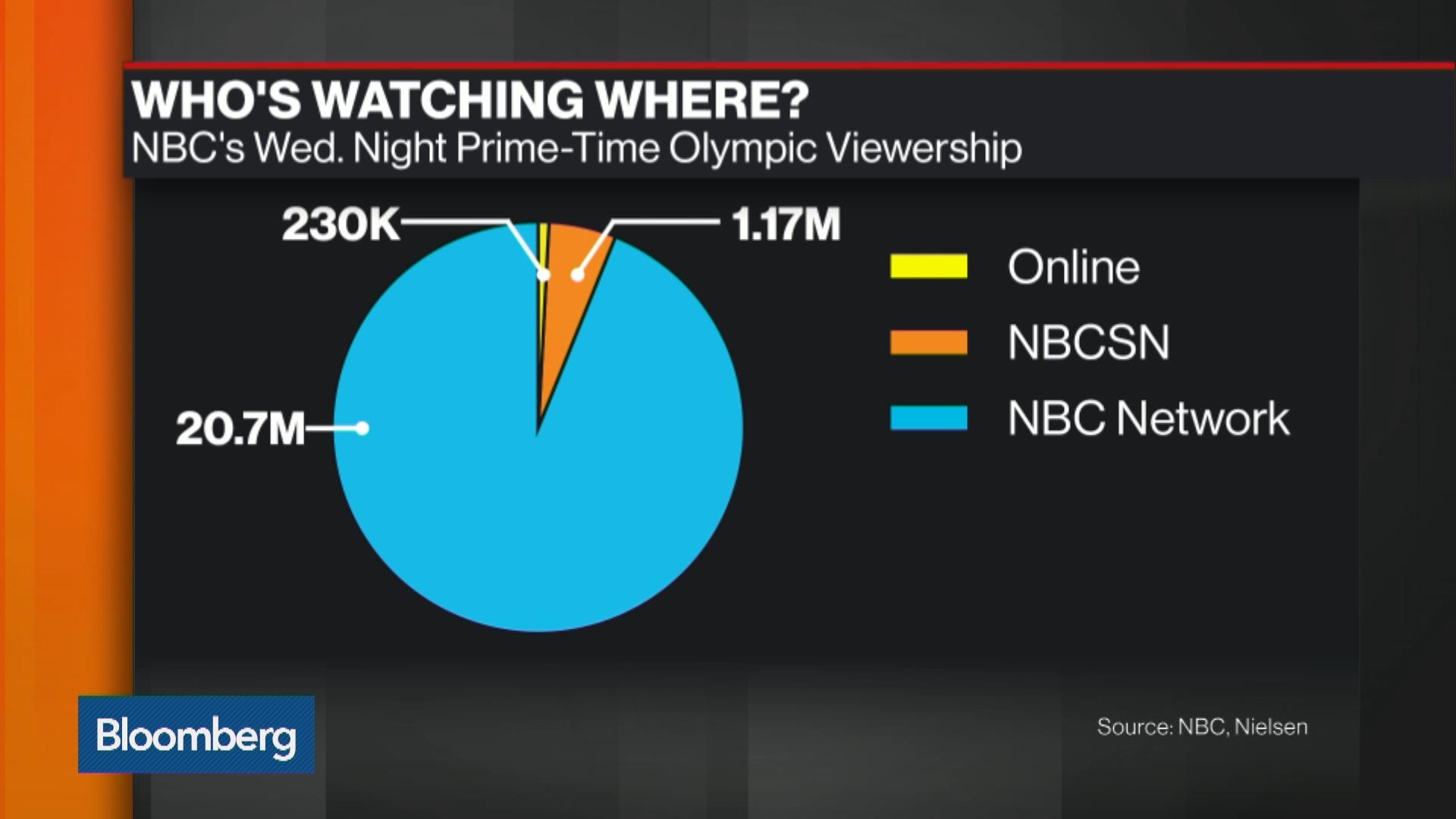 Super Bowl TV Ratings: NFL Game Draws More Than 100 Million Viewers to NBC  - Bloomberg