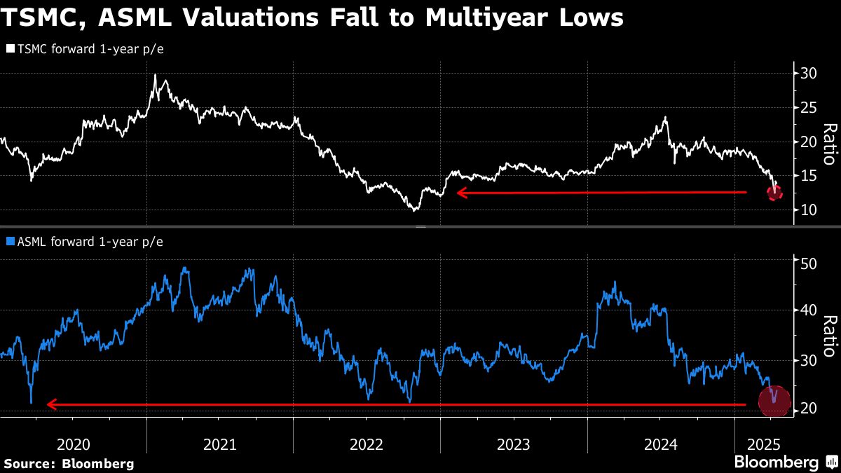 TSMC, ASML Outlooks to Reveal Depths of Tariff Pain, AI Pullback