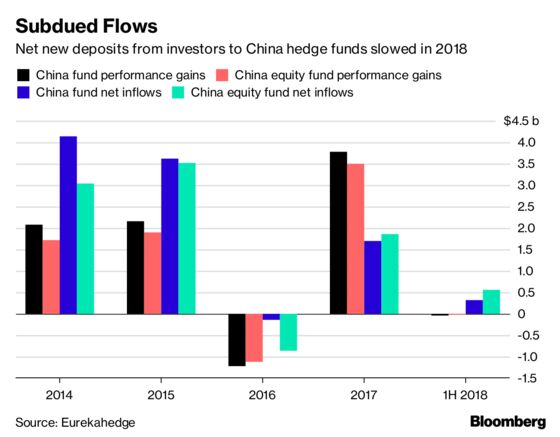 China Hedge Funds Trigger Investor Unease With June Implosion