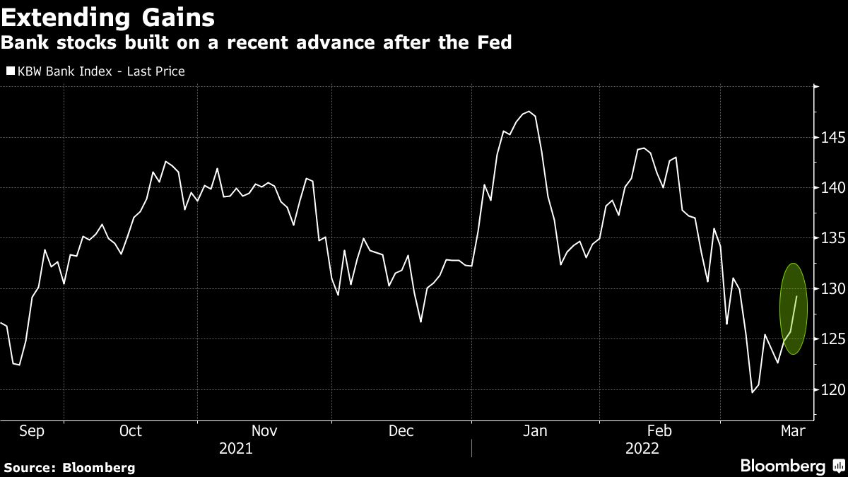 Banks Stocks Are Big Winners After Fed Hike (JPM, C, BOC) Bloomberg