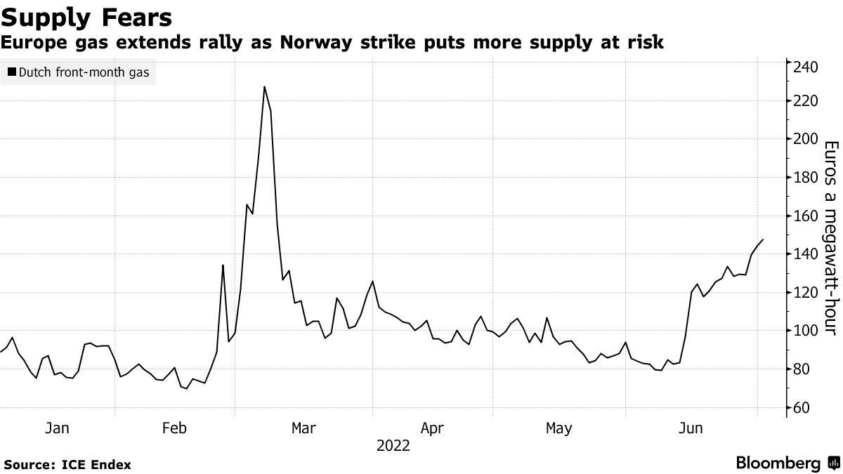 European Gas Rises With Norway Strike Adding to Supply Fears