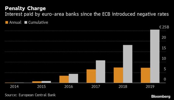 Deutsche Bank Chief Says ECB Missed Exit From Negative Rates
