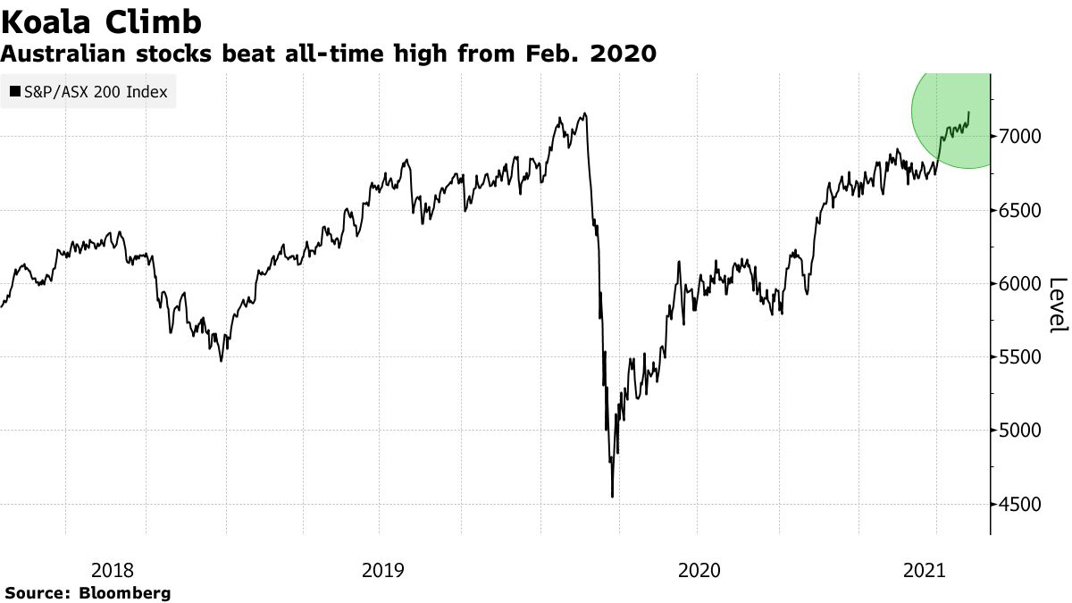 Australian stocks beat all-time high from Feb. 2020
