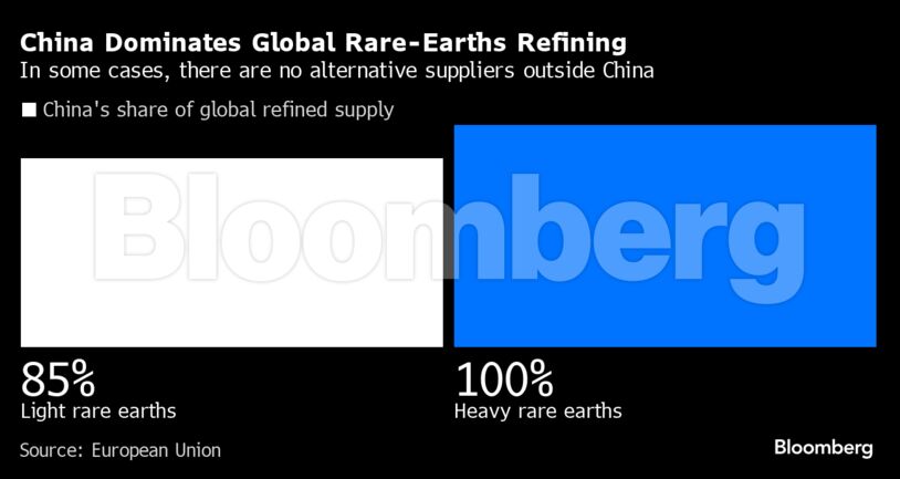 China Dominates Global Rare-Earths Refining | In some cases, there are no alternative suppliers outside China