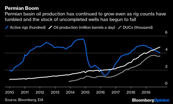 Peak Permian Is Approaching Faster Than You Think