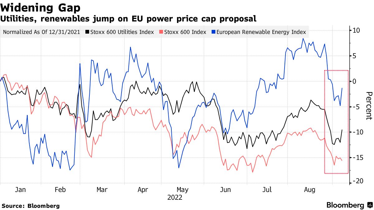 Utilities, renewables jump on EU power price cap proposal