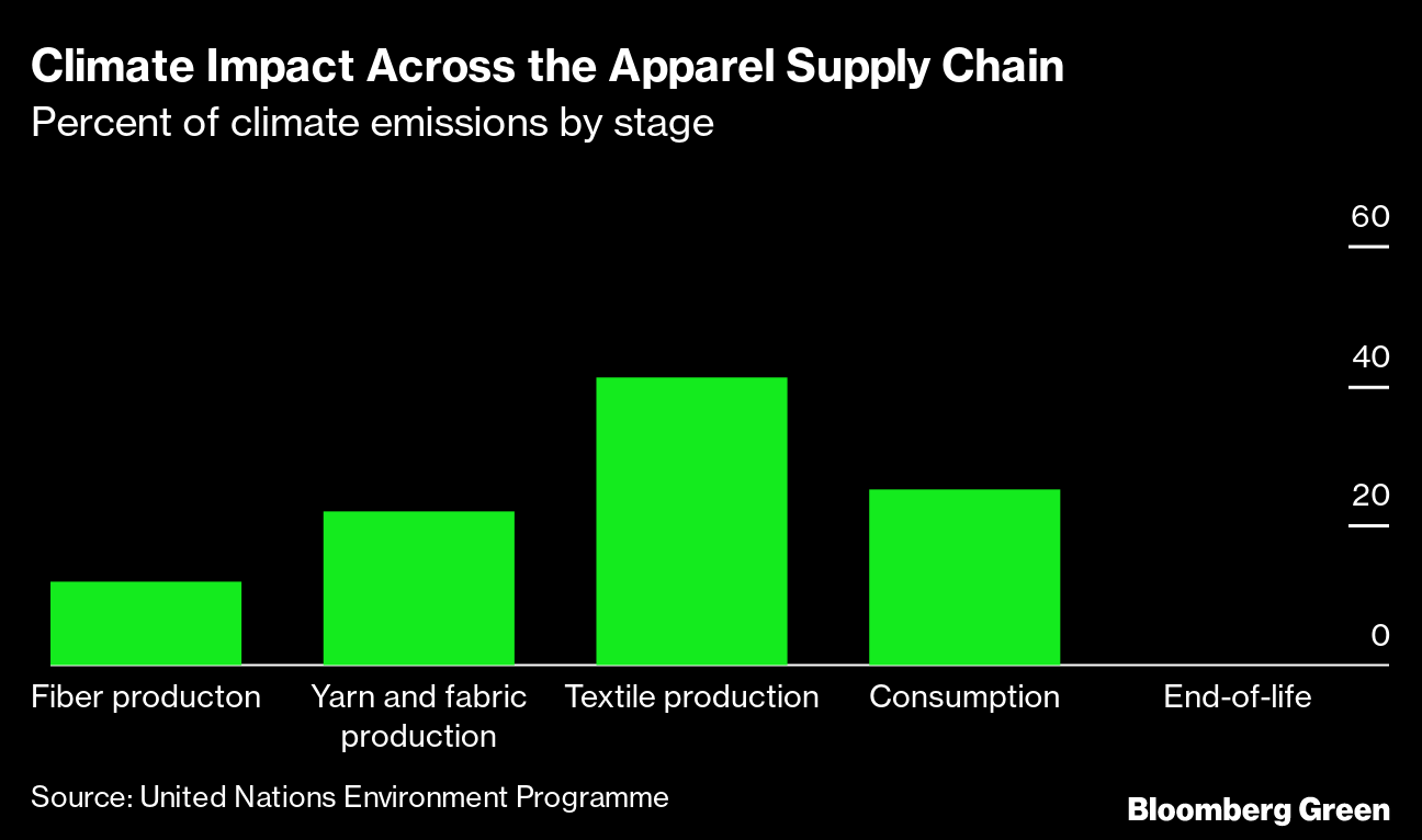 How Circular Fashion Can Help Fight Climate Change - Bloomberg