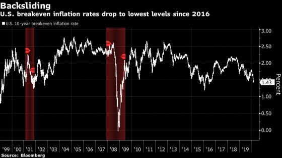 Fed Fight to Lift Inflation Is Another Likely Victim of Virus
