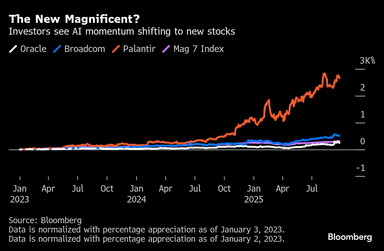 Magnificent 7 Is Passe. This Group of AI Stocks Can Replace It - Bloomberg