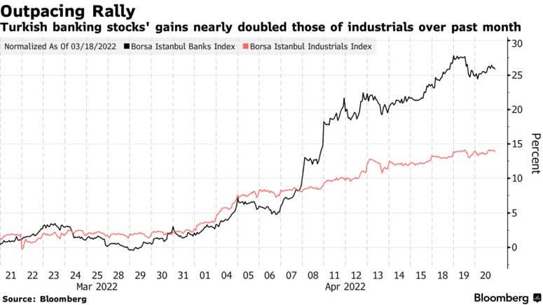 Turkish banking stocks' gains nearly doubled those of industrials over past month