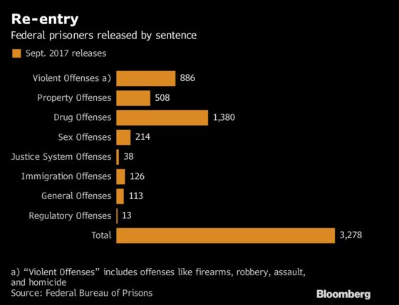 U.S. Federal Prisons Released Fewest Inmates in 11 Years